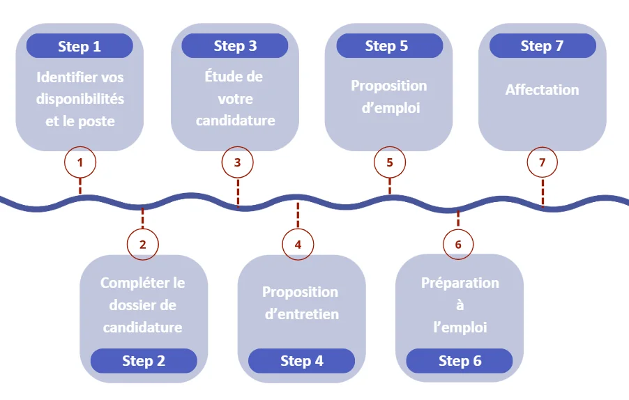 candidature